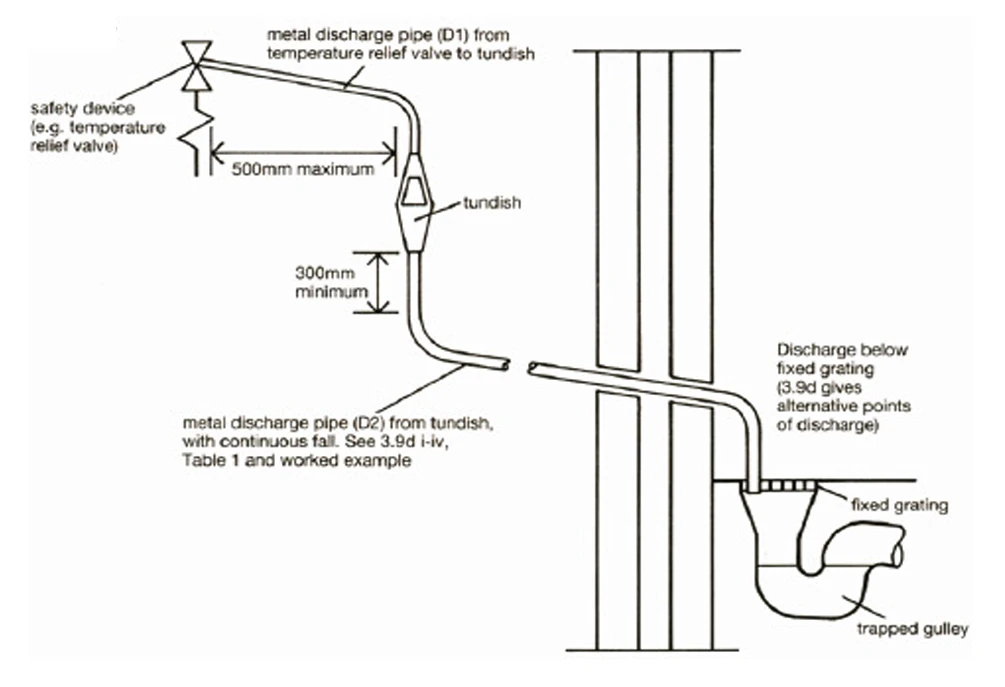 Unvented discharge pipe arrangement: the D1 metal pipe from the temperature relief valve to the tundish (500 mm maximum), and the D2 pipe from the tundish falling continuously to terminate below a fixed grating over a trapped gulley