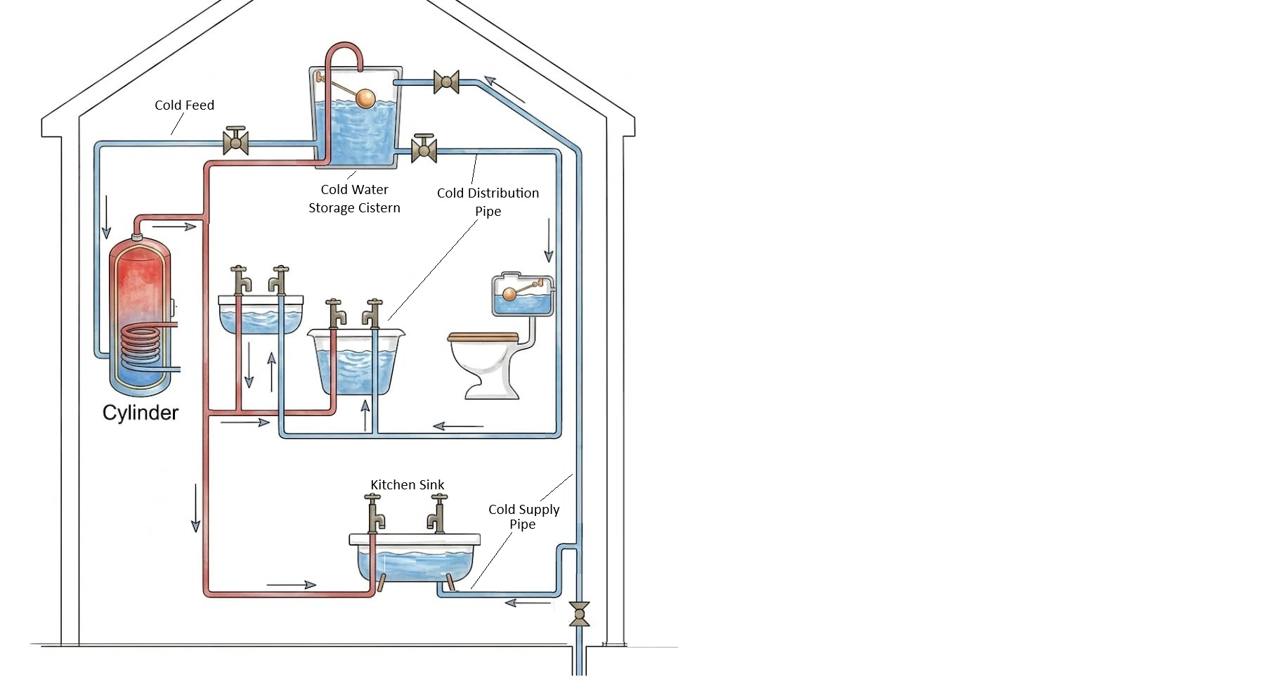 Schematic of an indirect cold water system with a cold water storage cistern feeding all cold outlets except the kitchen sink