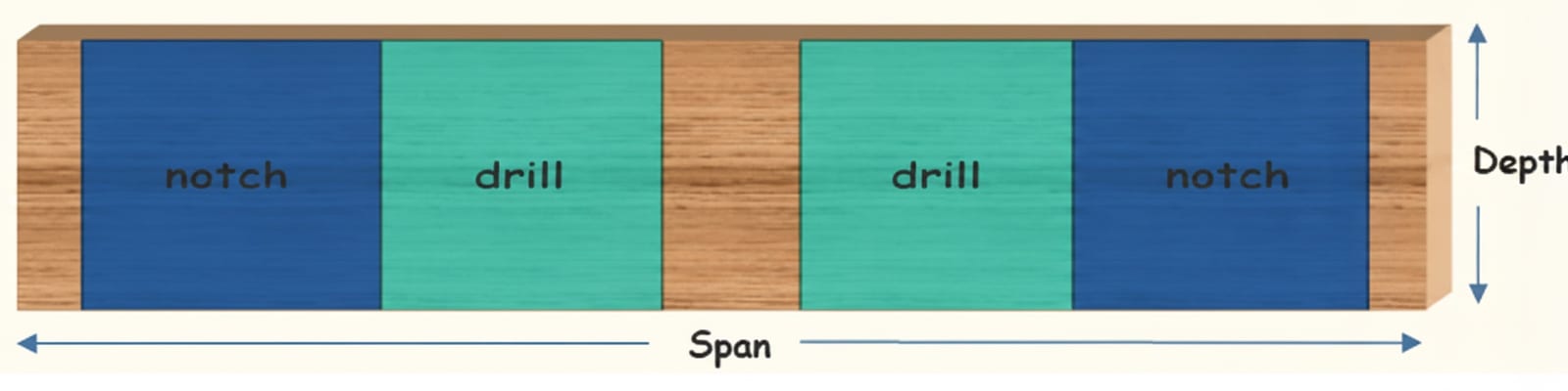 Diagram of a floor joist showing safe notch zones near the supports and safe drilling zones along the centre line