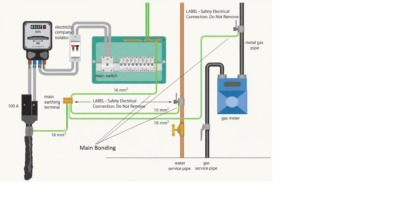 Main earth and bonding diagram showing the 16mm² main earth conductor and 10mm² main protective bonding conductors to incoming services