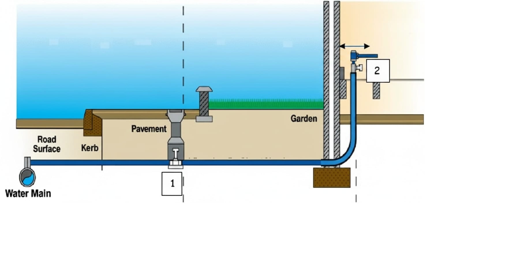Underground supply pipe depth diagram showing the 750mm minimum and 1350mm maximum burial depths required to protect from frost and surface loads