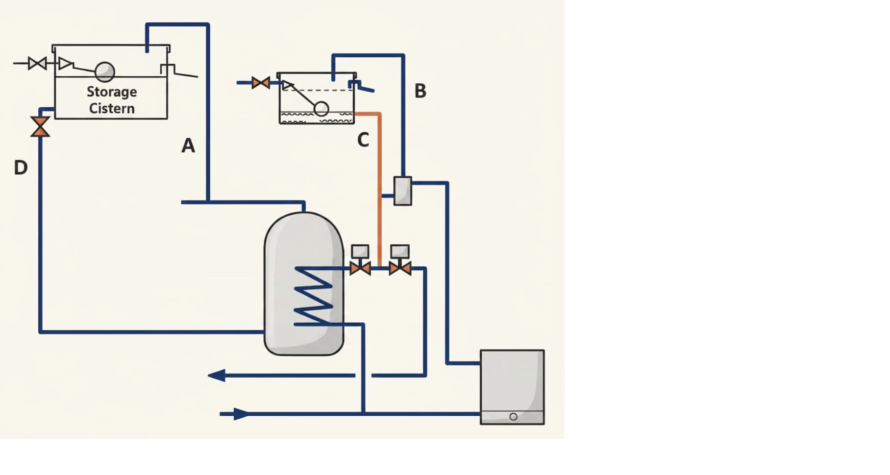 Open vented hot water system diagram with the four key pipes labelled A to D — the secondary cold feed, secondary open vent, primary cold feed and primary open vent