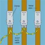 Close-up of three earth bonding clamps on metal pipes connected by a 4mm² supplementary bonding conductor