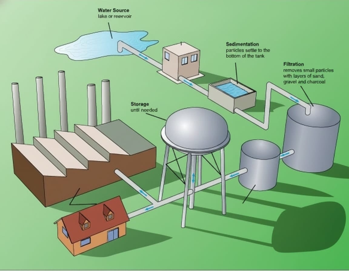 Diagram of the water treatment process from source through abstraction, treatment and distribution to the property